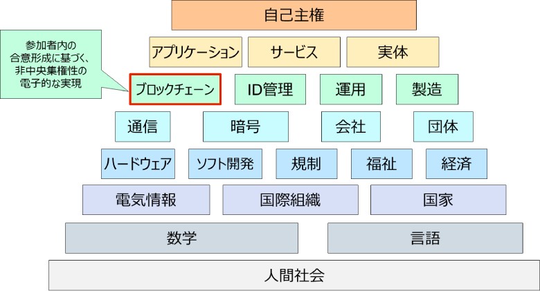 図：自己主権を実現するための土台となるコンセプトのレイヤーイメージ ブロックチェーン技術の特性は、様々な分野の前提を元に初めて成り立ちます。 一方、自己主権を実現するためには重要なコンセプトであると考えます。