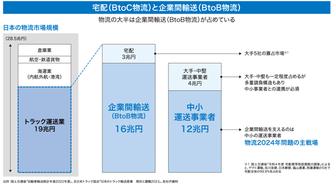 図1：宅配と企業間輸送
