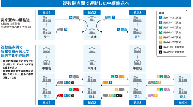 図2：複数拠点間で連動した中継輸送へ
