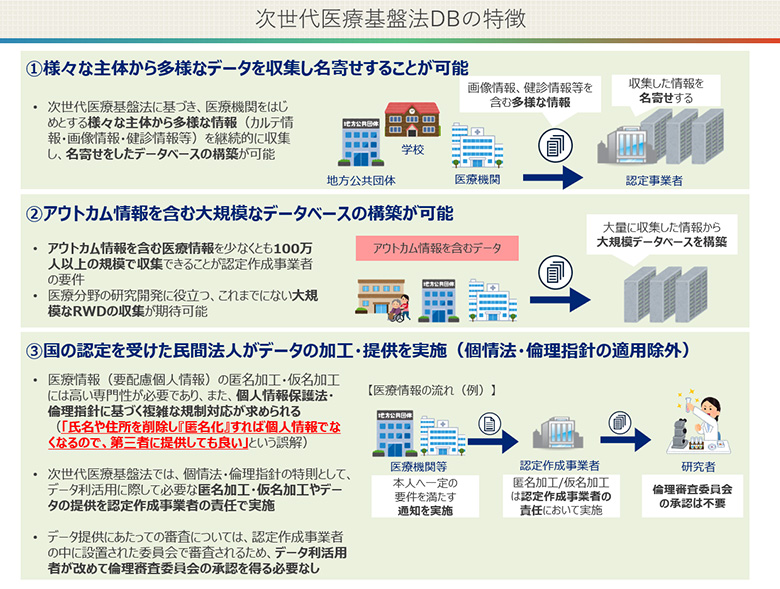 図1：次世代医療基盤報DBの特徴