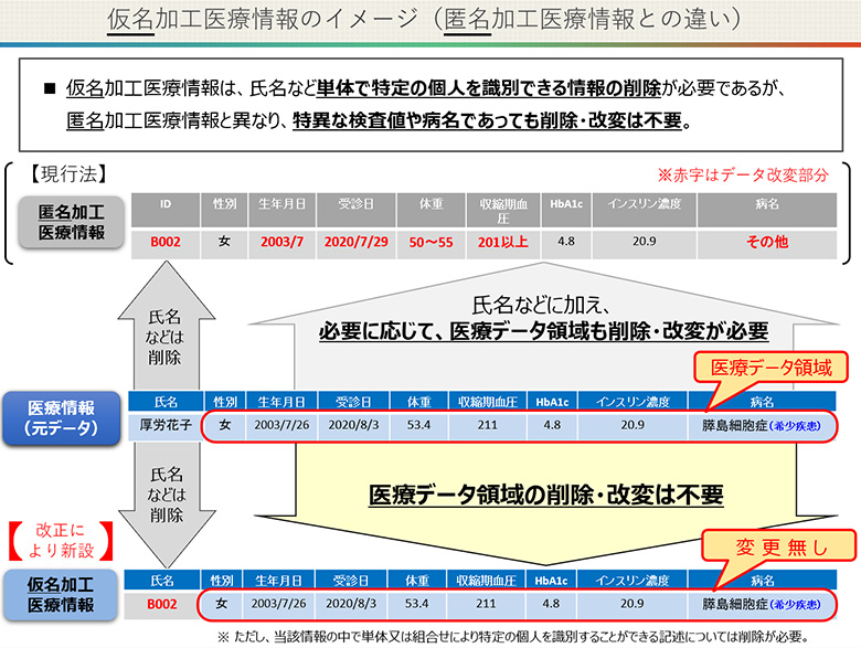 図2：仮名加工医療情報のイメージ