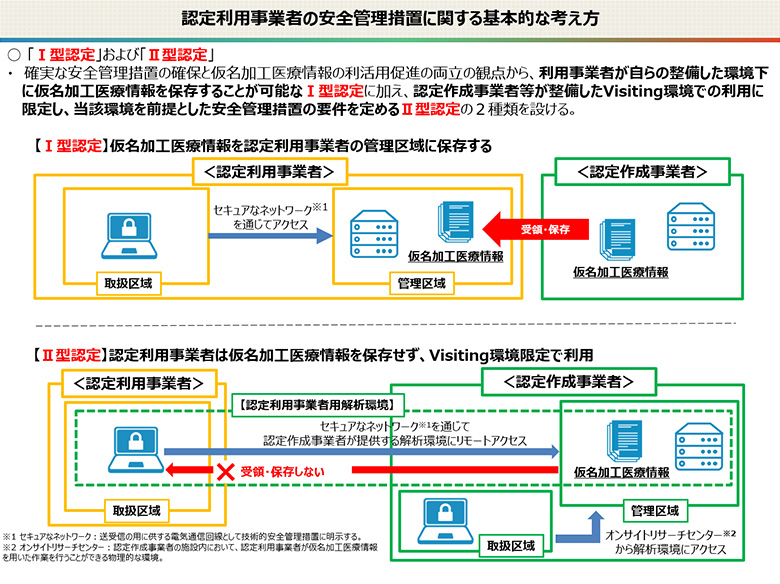図3：認定利用事業者の安全管理措置に関する基本的な考え方