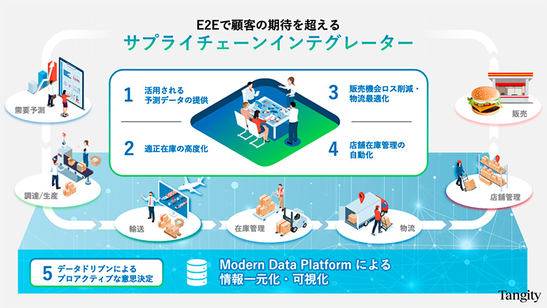 図3：HAVIサプライチェーン・ソリューションズ・ジャパン