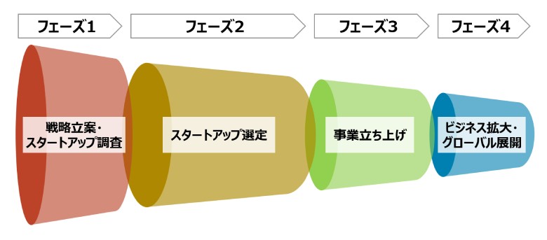 図1：スタートアップ発掘からビジネス展開までの流れの一例