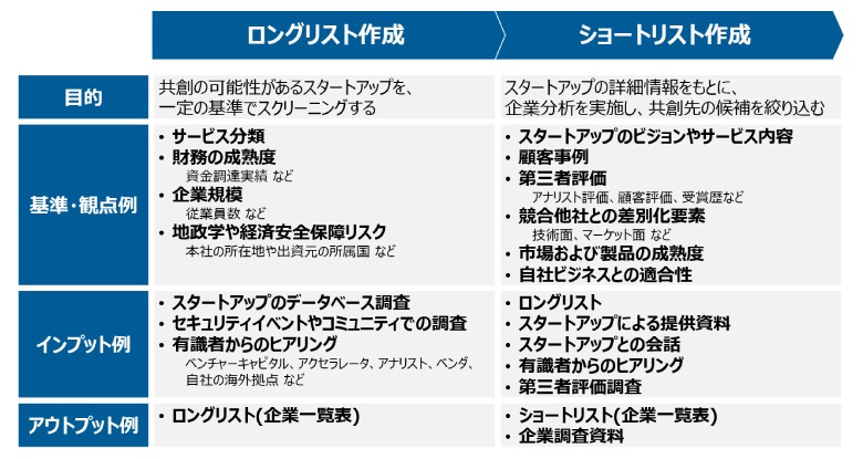 図3：ロングリストとショートリストを作成するときのポイント