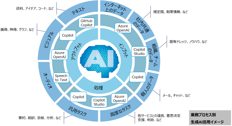 図1：業務プロセス別生成AI活用イメージ