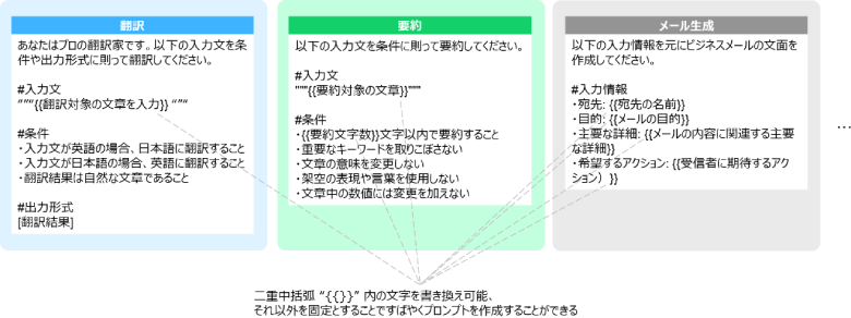 図2：開発者側提供のプロンプトテンプレートの一例