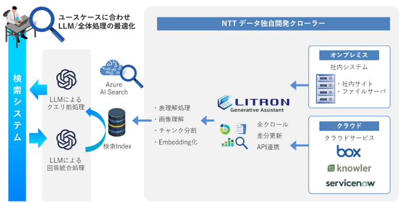 図3：生成AIを用いた社内ナレッジ検索機能概要