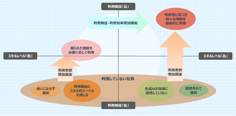 図4：活用推進のペルソナマップ