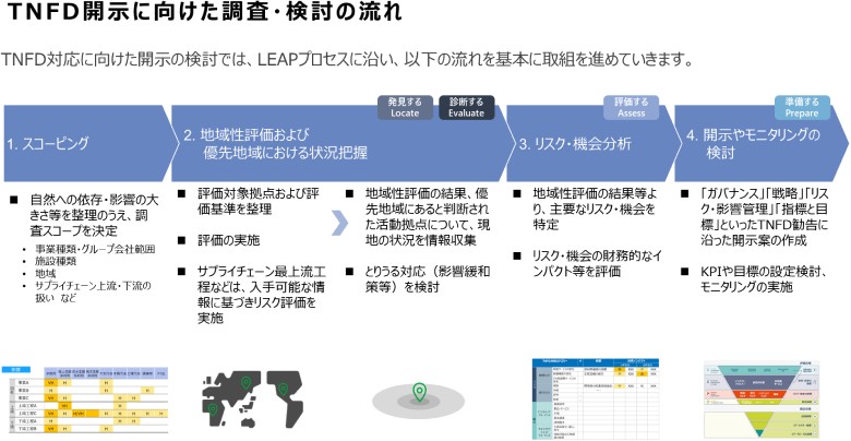 図2：調査範囲の決定からLEAPプロセスに沿った調査・分析・開示の流れ