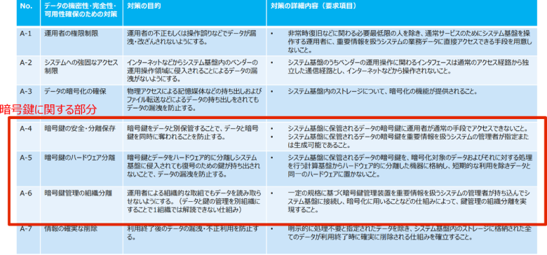 表1：「重要情報を扱うシステムの要求策定ガイド」における「自律性確保のための要求項目一覧」から一部抜粋