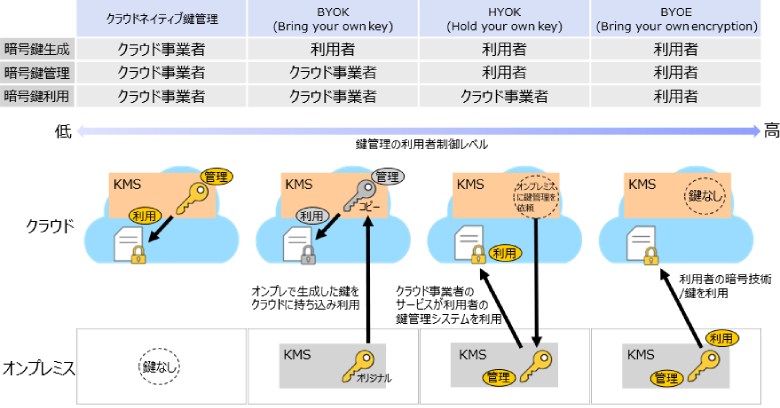 図1：パブリッククラウドにおける利用者の制御モデル