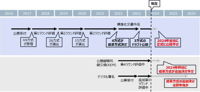 図2：NISTのPQC標準化スケジュール