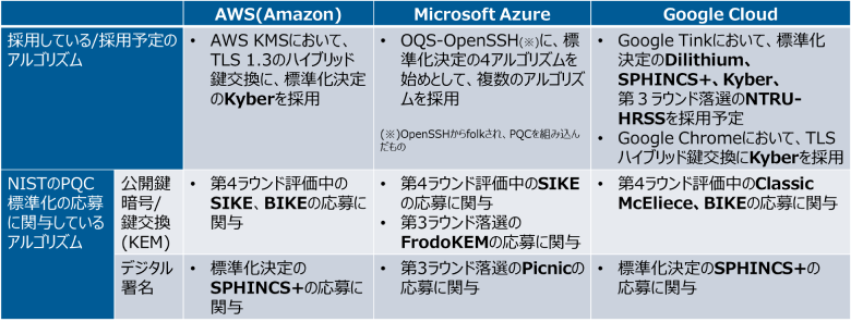 表2：主要パブリッククラウド事業者が採用・関与しているPQCアルゴリズム