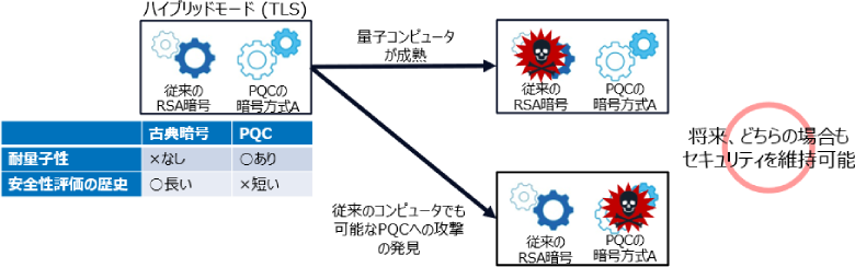 図3：TLS 1.3におけるハイブリッドモード
