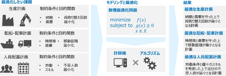 図1：数理最適化を用いた課題解決の流れ