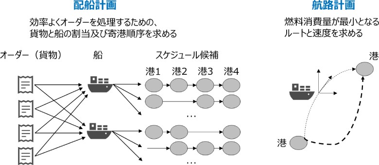 図2：配船計画・航路計画における最適化