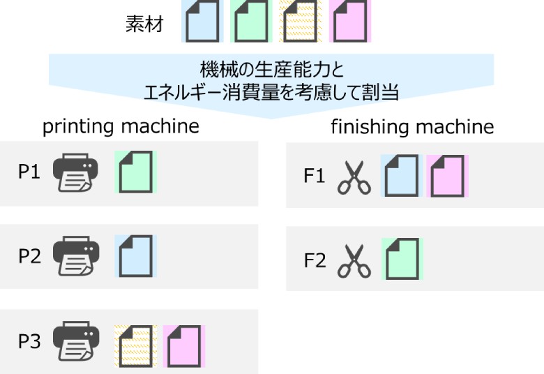 図3：素材と各工程における機械との割当