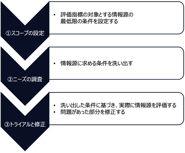 図1：作成プロセスの全体像