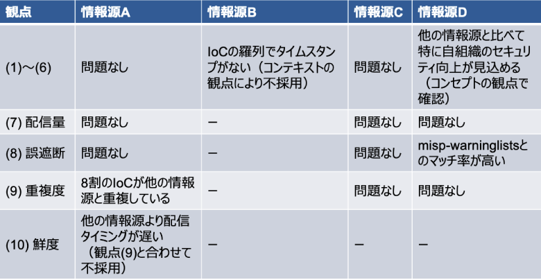 図5：情報源の評価結果