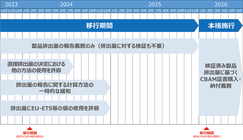 図1：CBAMスケジュール