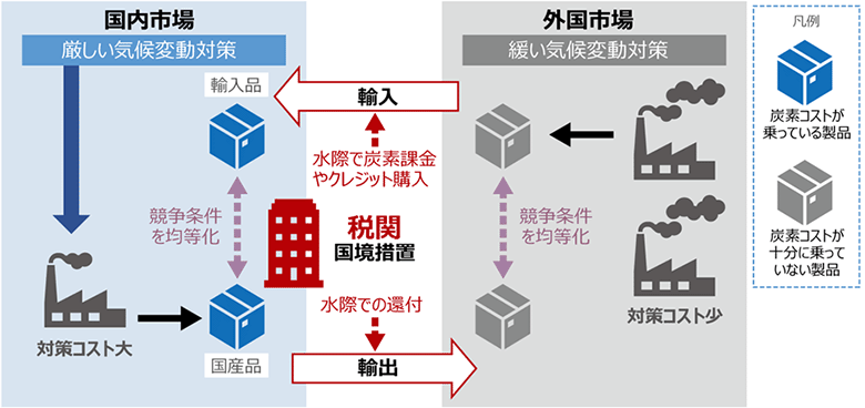 図2：カーボンリーケージとCBAM