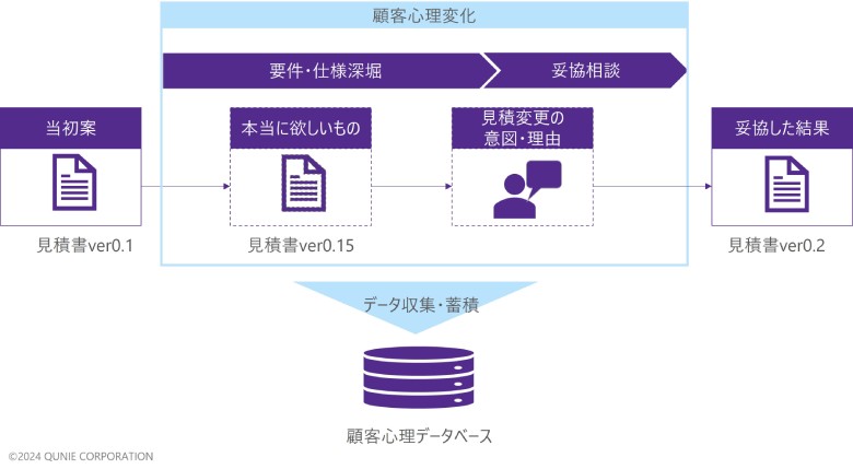 図3：顧客心理の変化を捉える