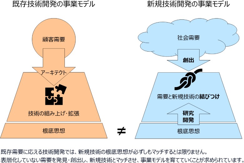 図：技術開発における事業モデルの違い（既存／新規）