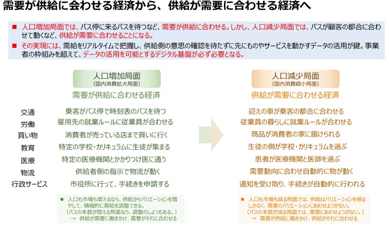 図1：出典：デジタル田園都市国家構想実現会議（第10回）