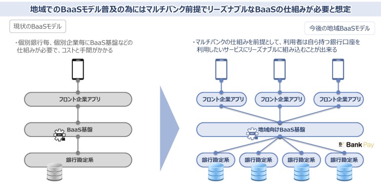図4：地域でのBaaSモデルに求められる姿