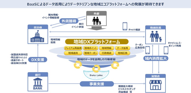 図5：地域BaaS活用による地域DXプラットフォーム