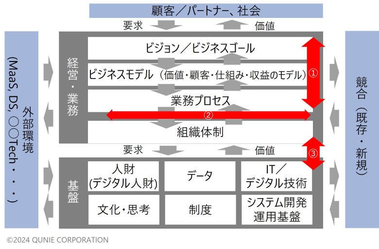 図1：BizOps実行における考慮事項