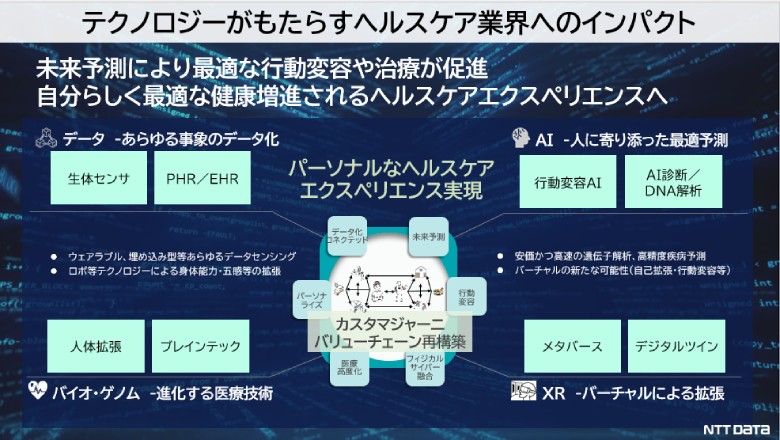図1：テクノロジーがもたらすヘルスケア業界へのインパクト