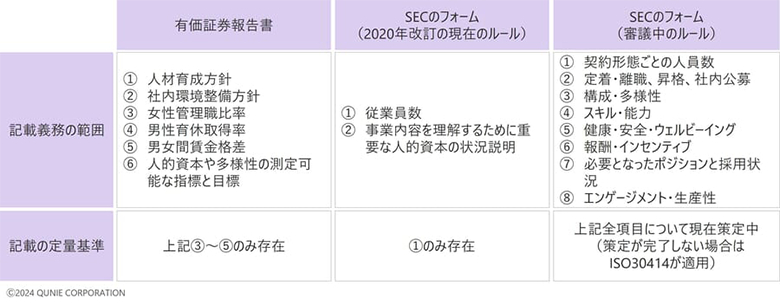 図：有価証券報告書とSECのフォームにおける人的資本情報記載範囲