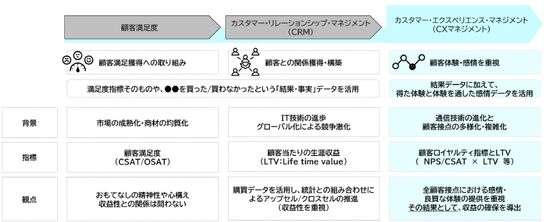 図1：顧客体験データ取り扱いの発展の概要
