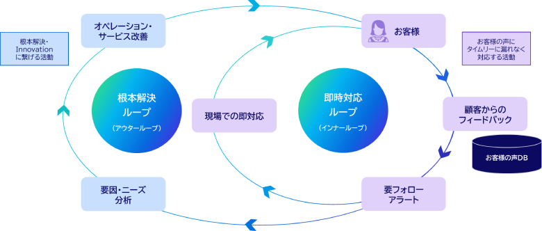 図3：改善アクションの取り組みイメージ