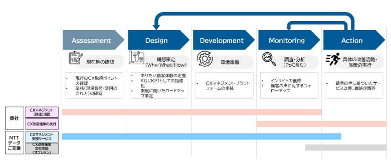 図8：NTTデータのCXマネジメント支援サービス