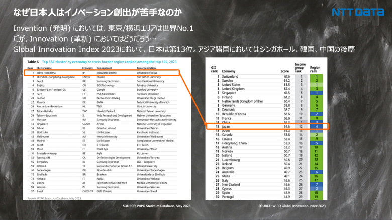 ［出典：WIPO（世界知的所有機関）発行のGlobal Innovation Index2023より当社にて生成］