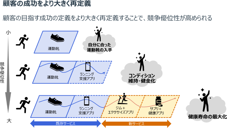 図1：運動靴メーカーが提供する顧客体験の例