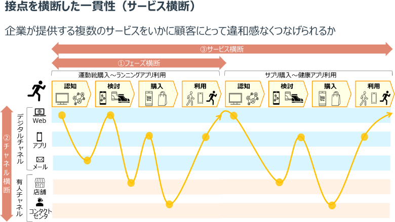 図2：接点を横断した一貫性（サービス横断）のイメージ