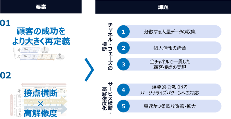 図3：優れた顧客体験の実現にあたっての課題