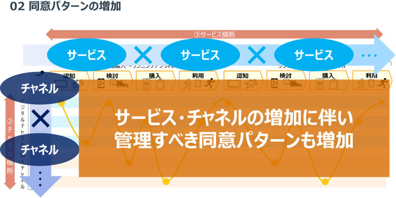 図6：同意パターンの増加