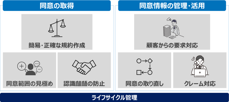 図7：同意管理の課題はライフサイクル管理