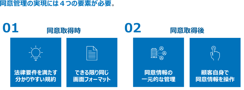 図8：同意管理の実現する4つの要素