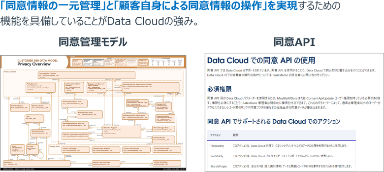 図9：同意管理機能を具備しているData Cloud