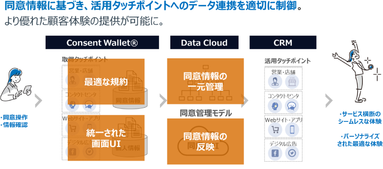 図11：Data Cloudによる望ましい同意管理の実現