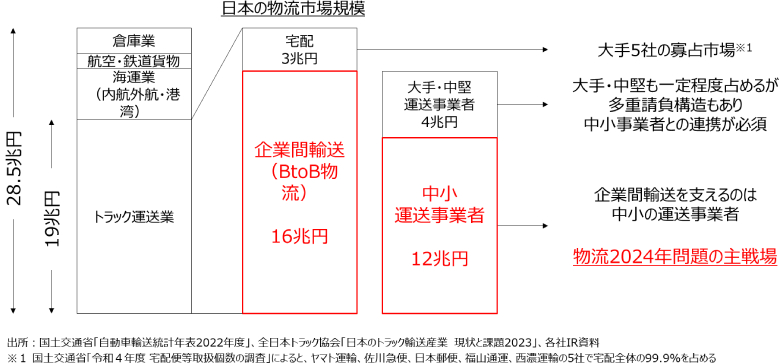 図1：企業間輸送が大半を占める物流業界の構造