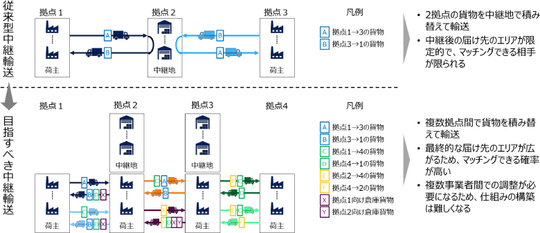 図2：従来型の中継輸送と目指すべき中継輸送