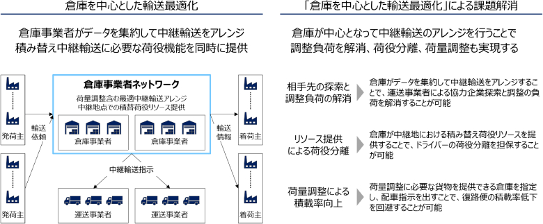 図3：中継輸送最適化プラットフォームによる物流業界全体の最適化