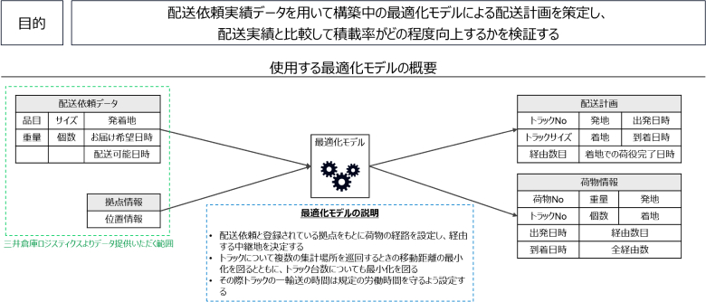図4：三井倉庫ロジスティクスとの配送最適化モデルの構築・机上検証